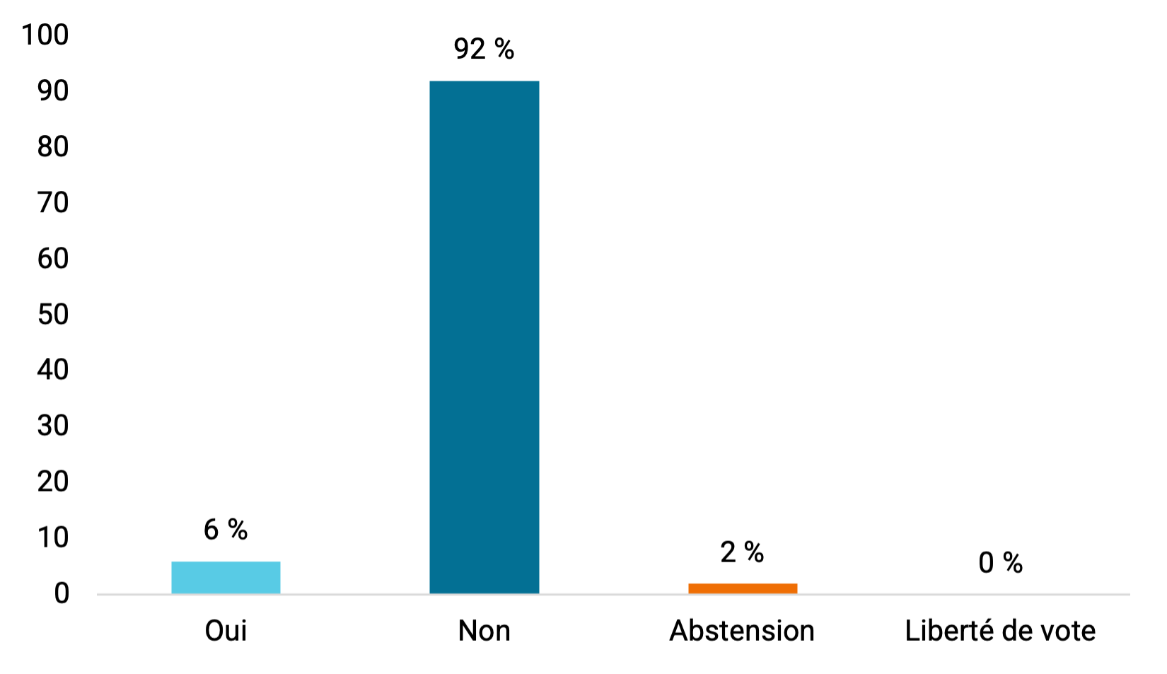 Répartition des vois