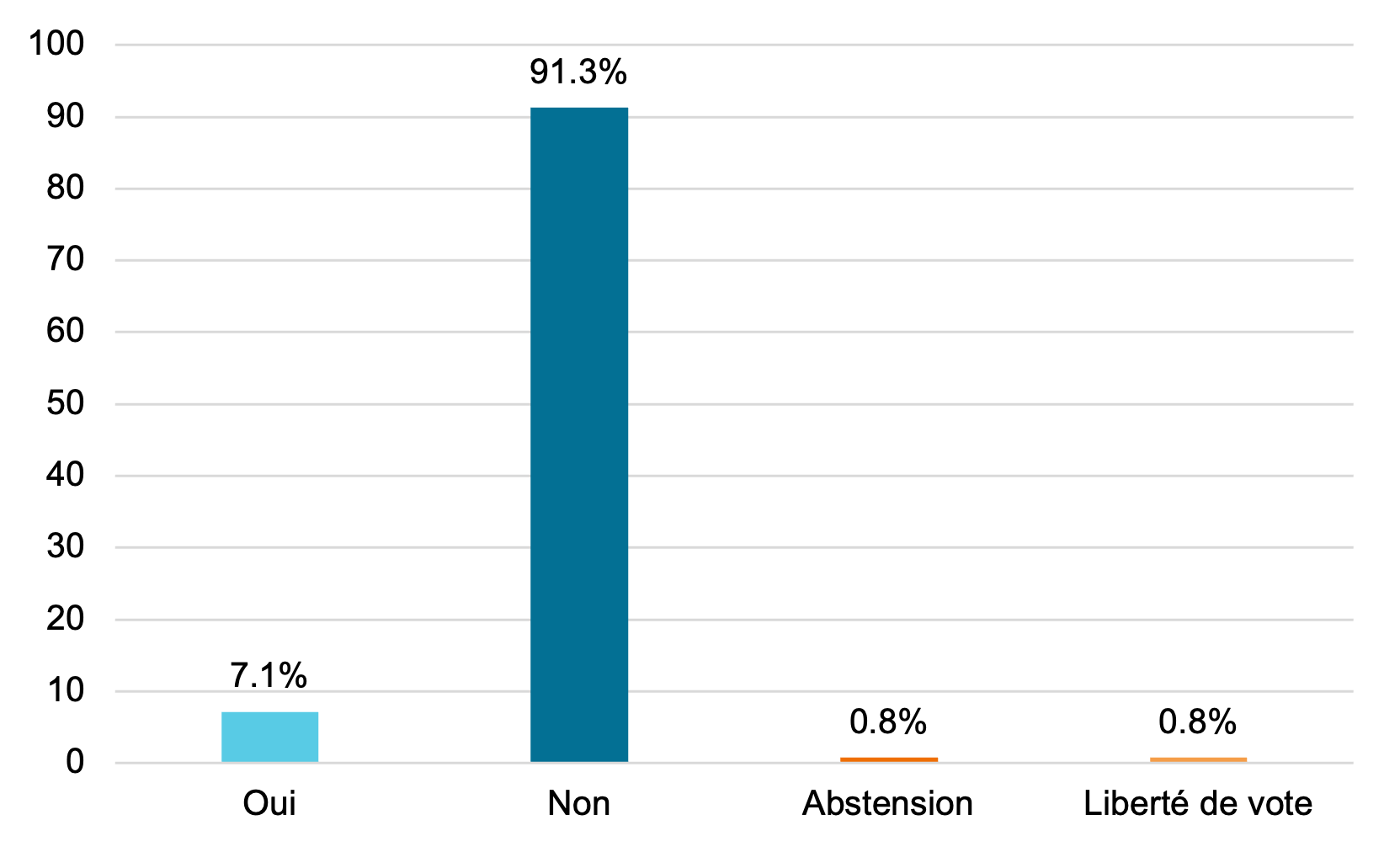 Répartition des vois
